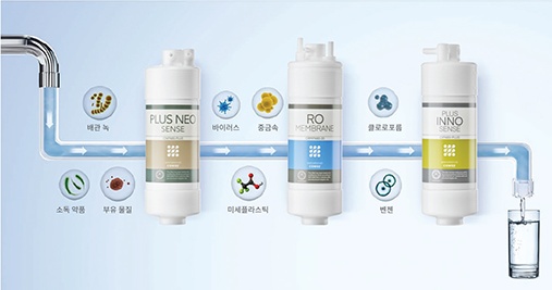 플러스 네오센스, RO 멤브레인, 플러스 이노센스 3단계 필터 구성도